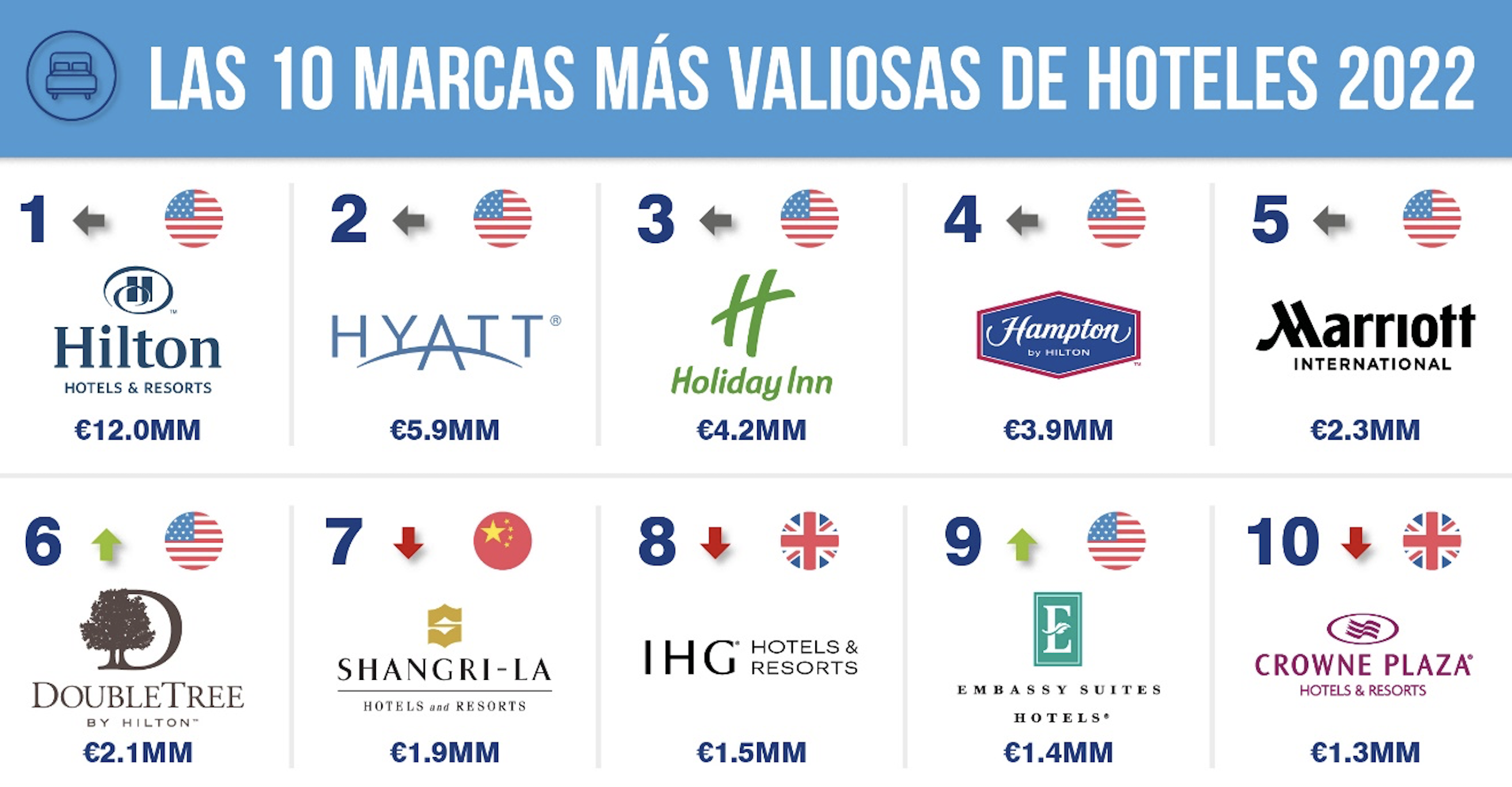 ​NH Hoteles y Grupo Barceló son las marcas españolas de hoteles más valiosas