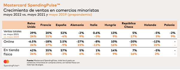 ​El gasto en España crece un 174% en restaurantes y un 117% en alojamiento