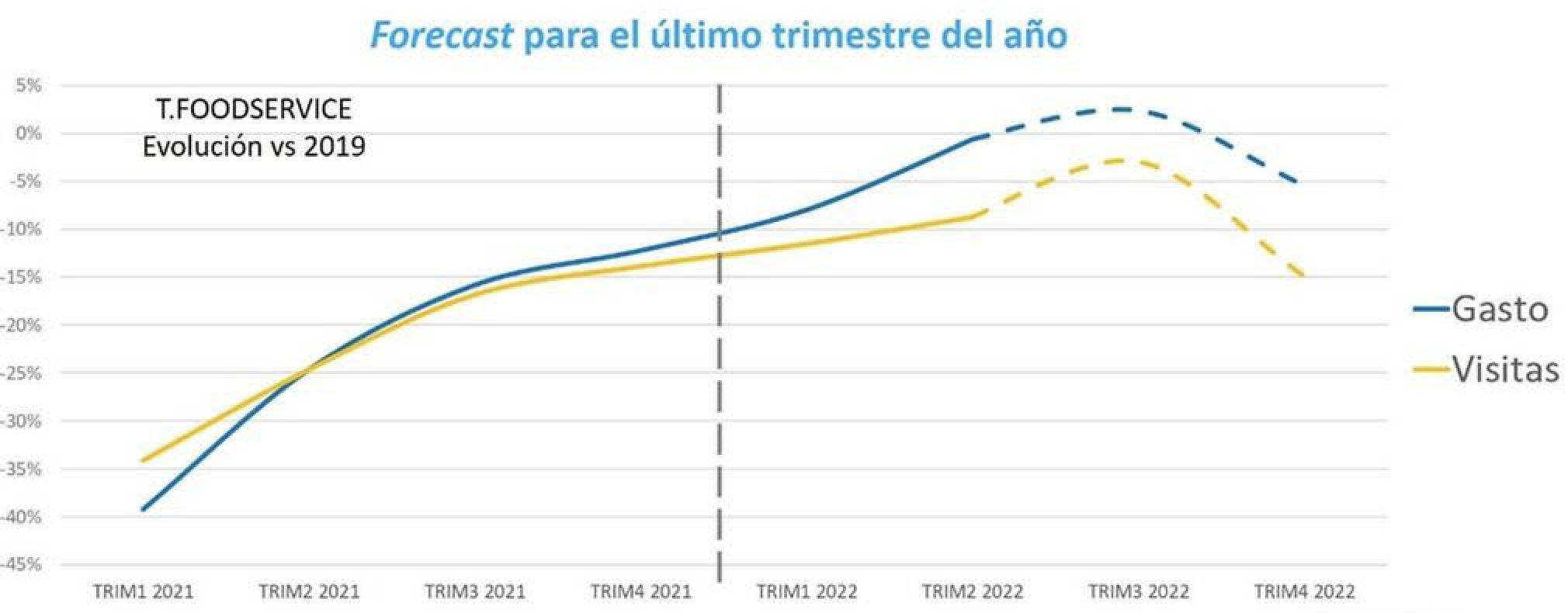 ​El gasto de los españoles en foodservice supera este verano los niveles precovid