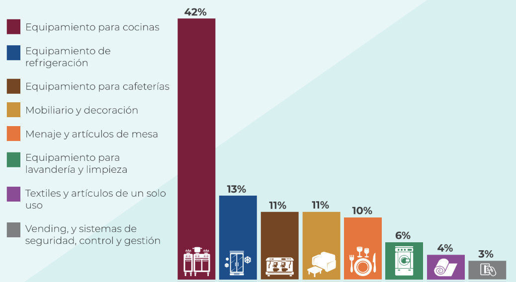La facturación de la industria española de equipamiento para hostelería creció un 14% en 2022