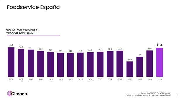 En 2023 el consumidor español gastó 41.650 millones de euros en foodservice