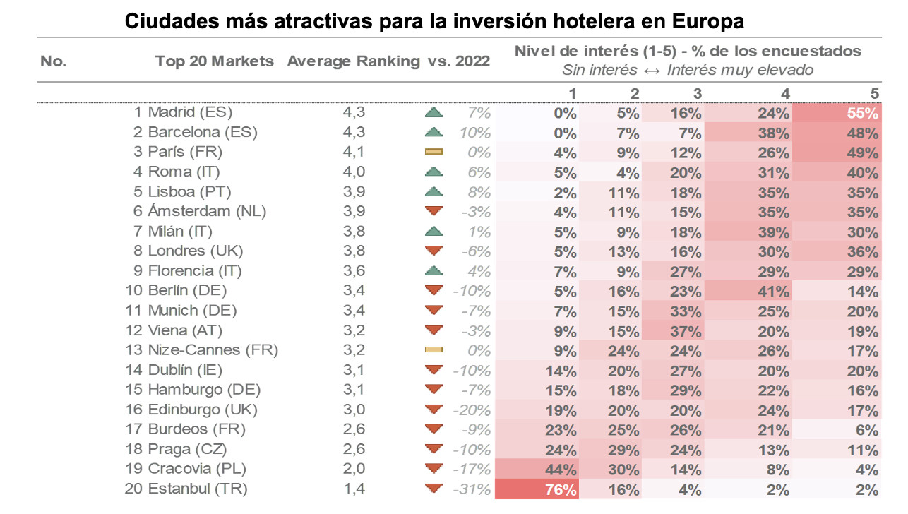 Barcelona y Madrid, ciudades europeas más atractivas para la inversión hotelera